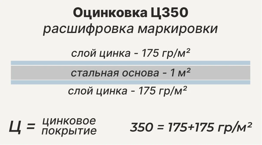 Схема расшифровки маркировки оцинковки Ц350: буква &laquo;Ц&raquo; обозначает цинковое покрытие, а число 350 &mdash; суммарную массу цинка 350 г/м&sup2; с двух сторон стального листа, по 175 г/м&sup2; на каждую сторону.